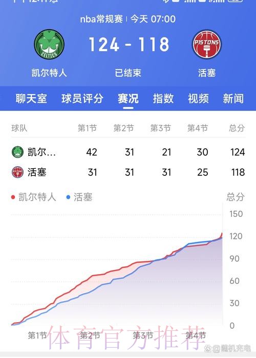 活塞1分险胜凯尔特人取得3连胜，同时结束凯尔特人2连胜